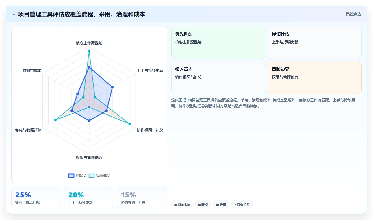2026 年最值得关注的 7 大好用的项目管理工具推荐