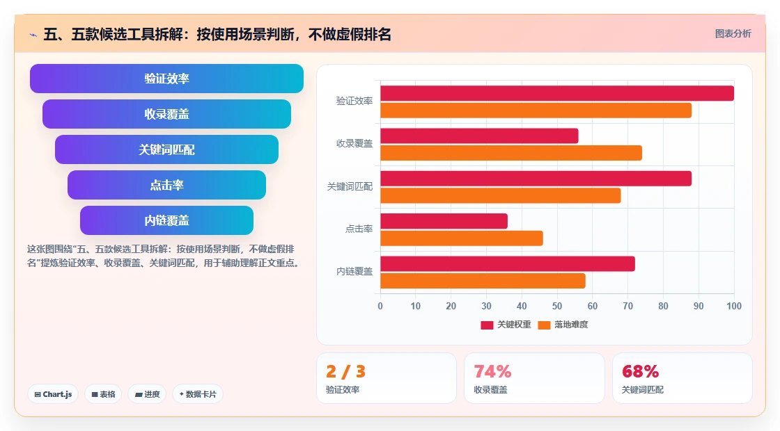 五、五款候选工具拆解:按使用场景判断,不做虚假排名