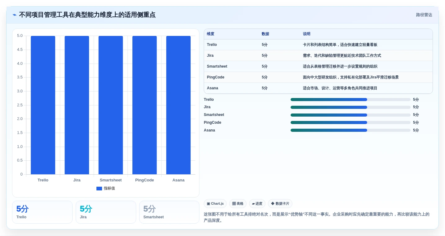2026年项目管理软件有哪些？7款顶级工具全面对比