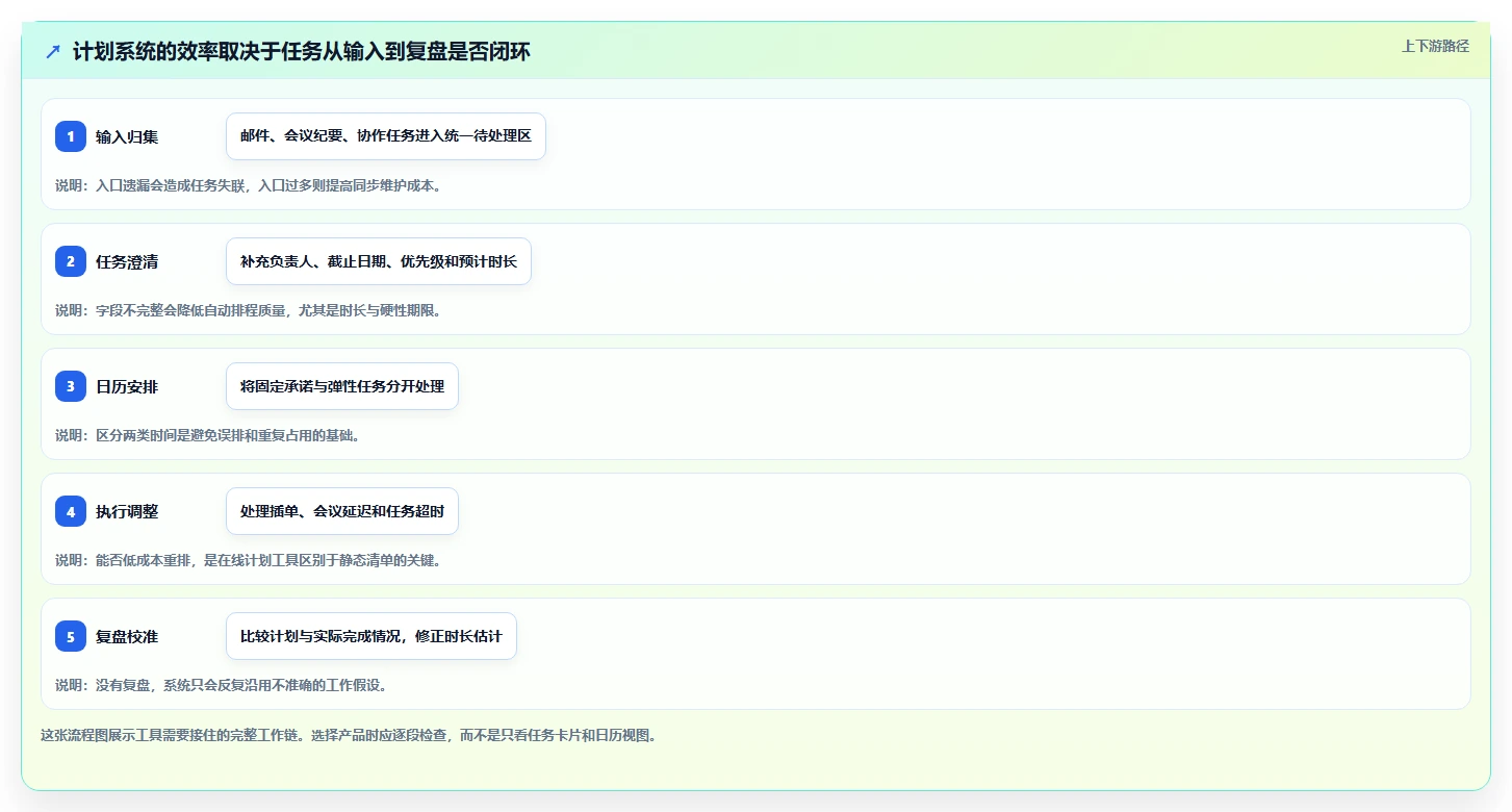 突破传统：2026年5款创新型在线计划软件工具盘点