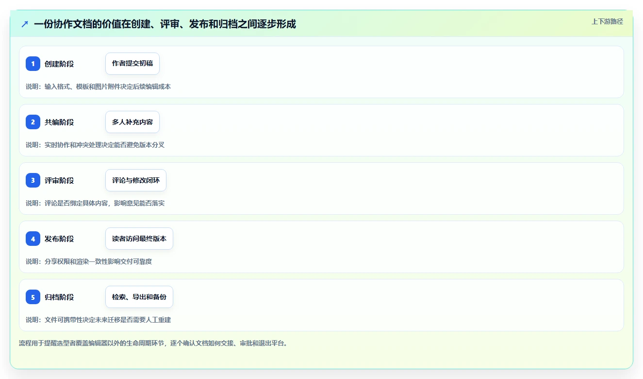 2026年效率革命：6大共享协作markdown工具全面对比