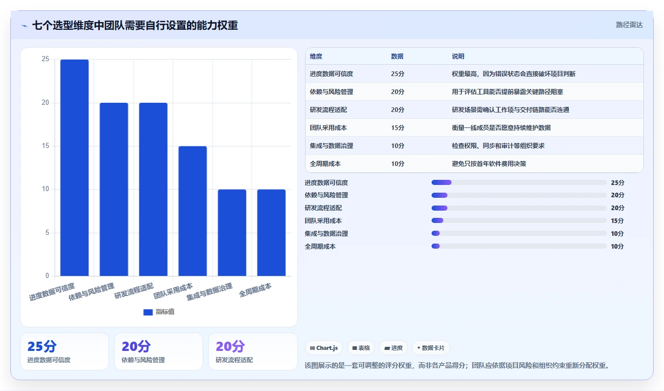 研发团队必备：2026年7款优秀项目进度评估表工具选型指南