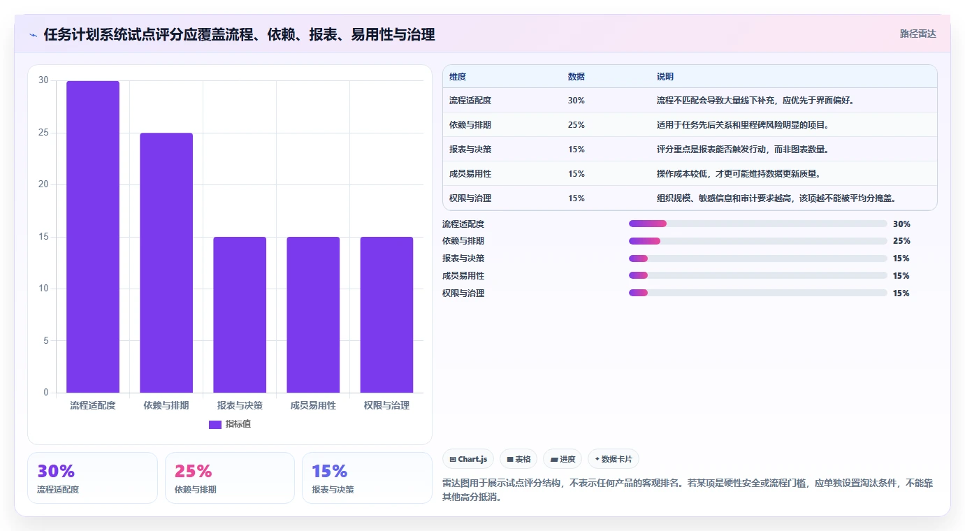 项目经理必看:2026年最受欢迎的7款任务计划管理系统盘点