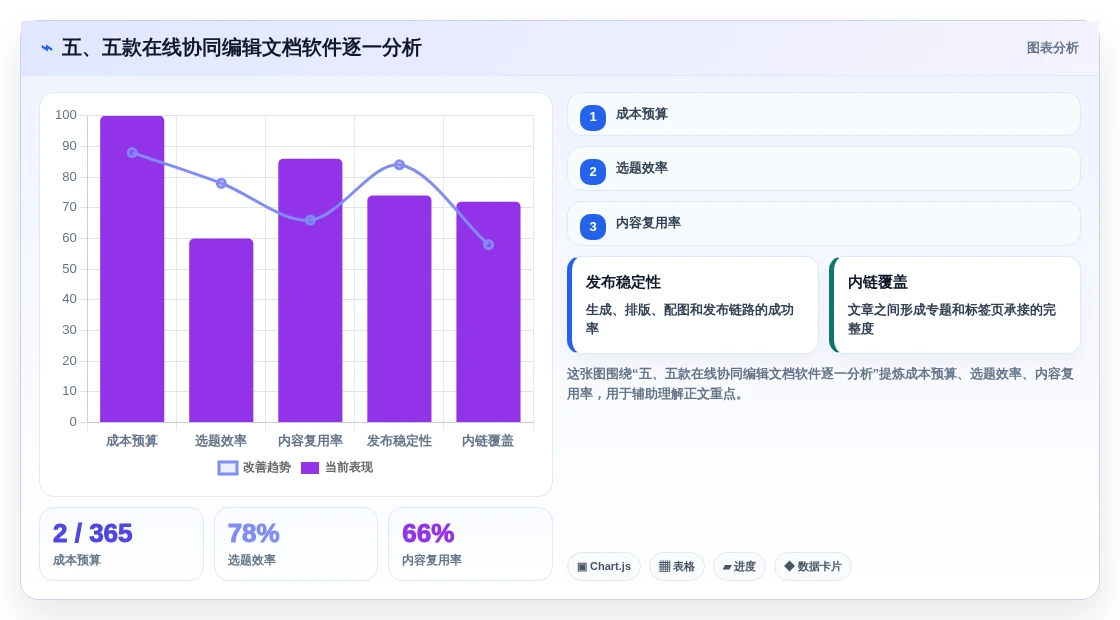 五、五款在线协同编辑文档软件逐一分析