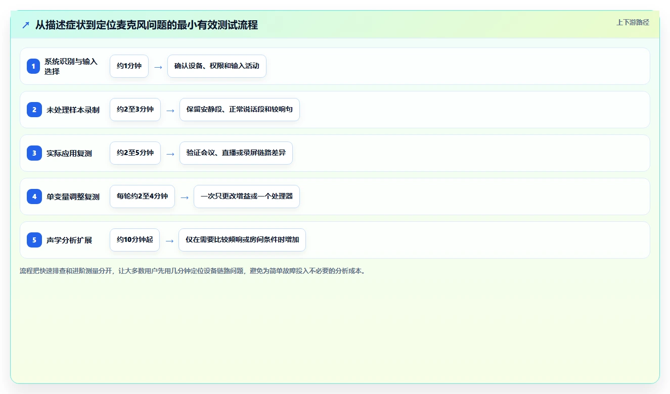 选对麦克风测试工具很重要!2026年6大热门产品深度对比