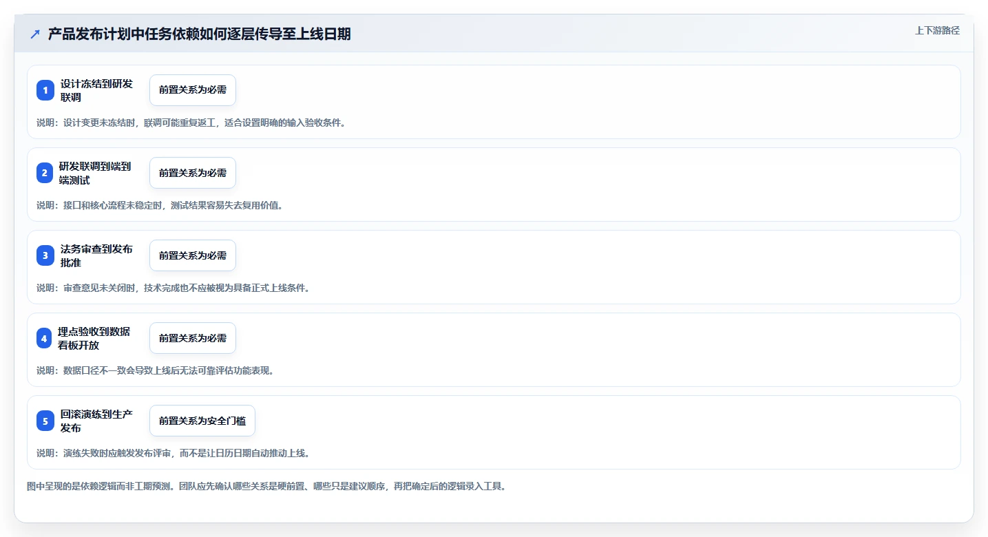 提升团队协作:2026年不可错过的7款任务进度网络图软件工具
