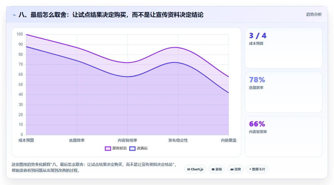 八、最后怎么取舍:让试点结果决定购买,而不是让宣传资料决定结论