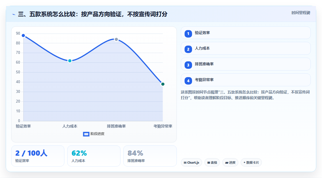 三、五款系统怎么比较:按产品方向验证,不按宣传词打分