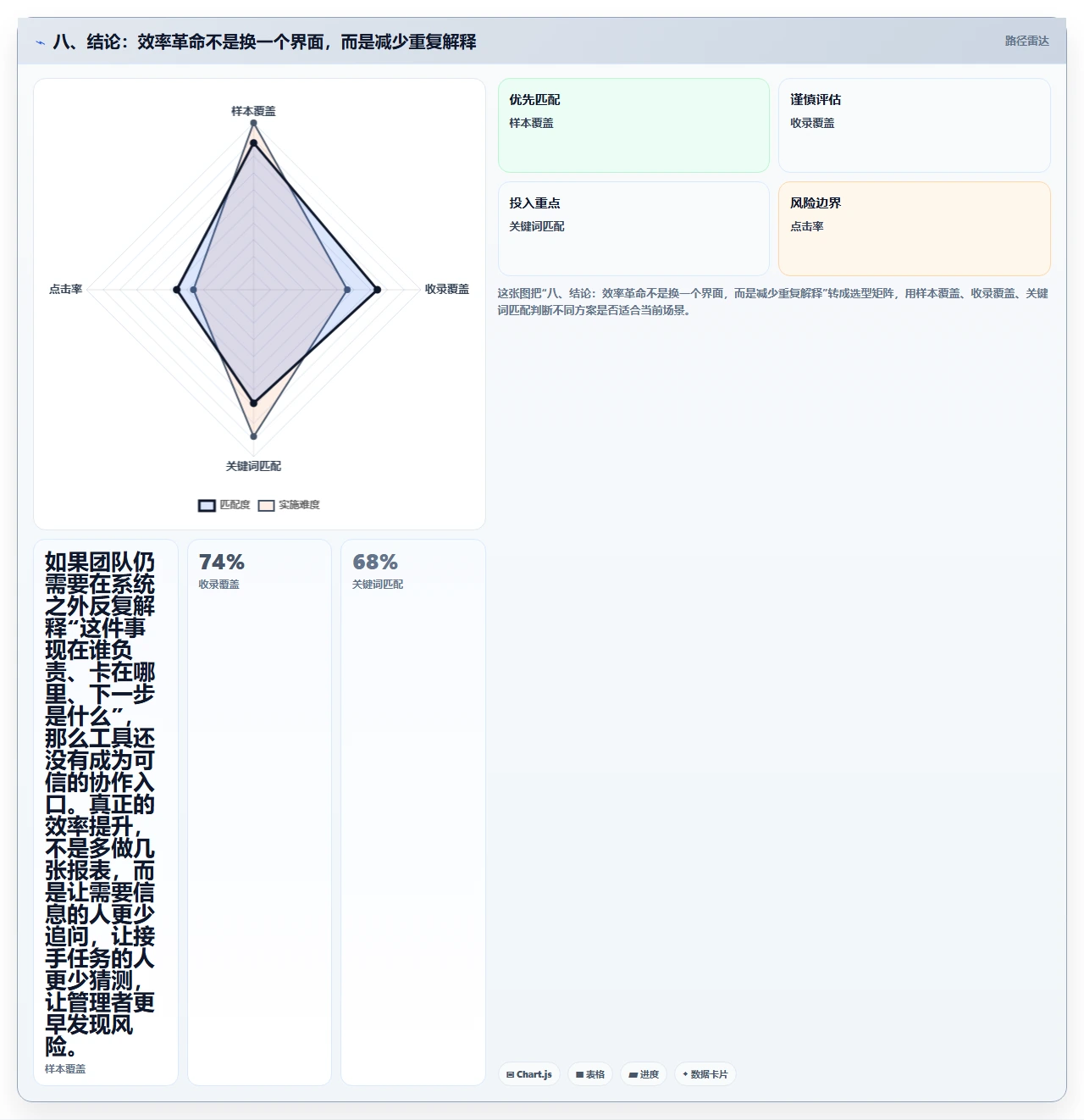 八、结论:效率革命不是换一个界面,而是减少重复解释