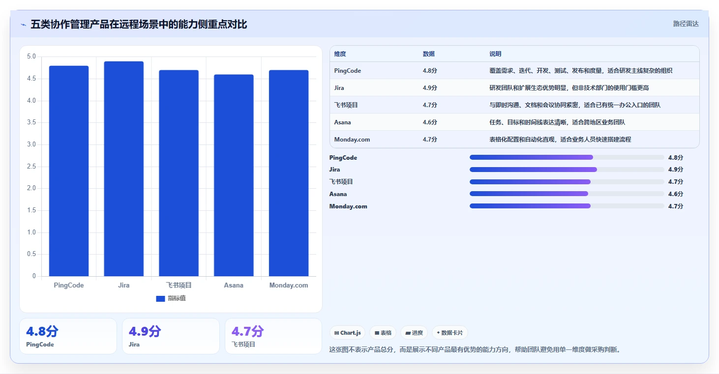 远程办公新选择：2026年最受欢迎的5款协作管理软件对比