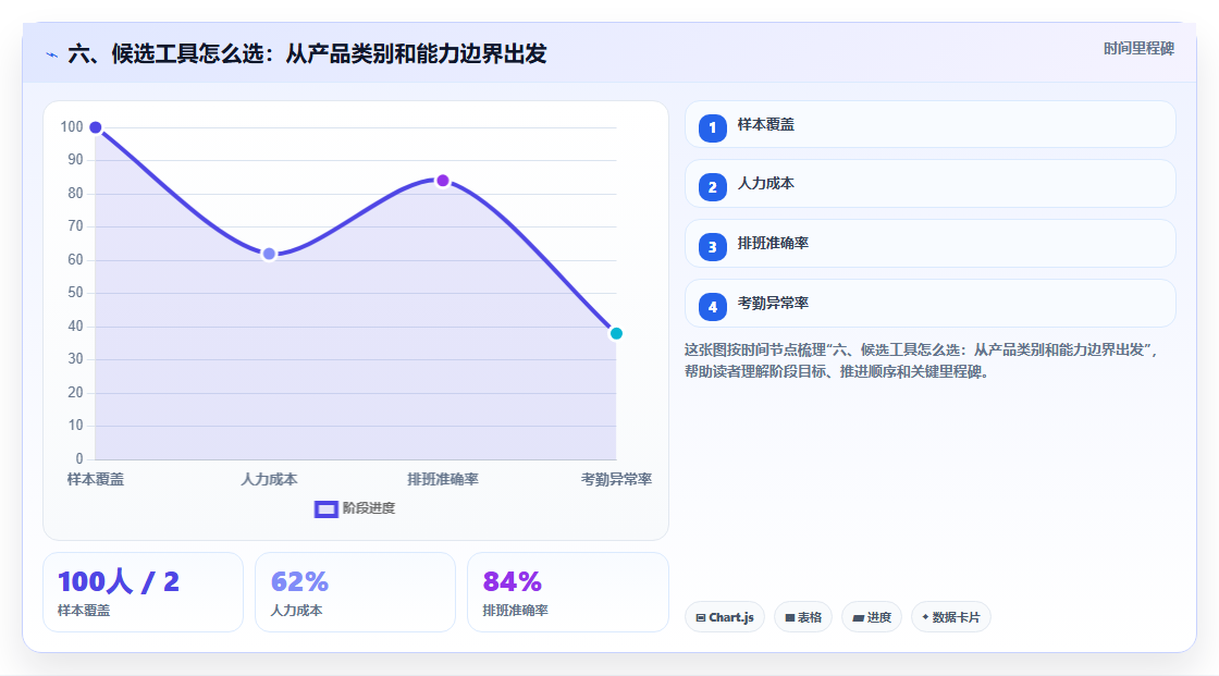 六、候选工具怎么选：从产品类别和能力边界出发