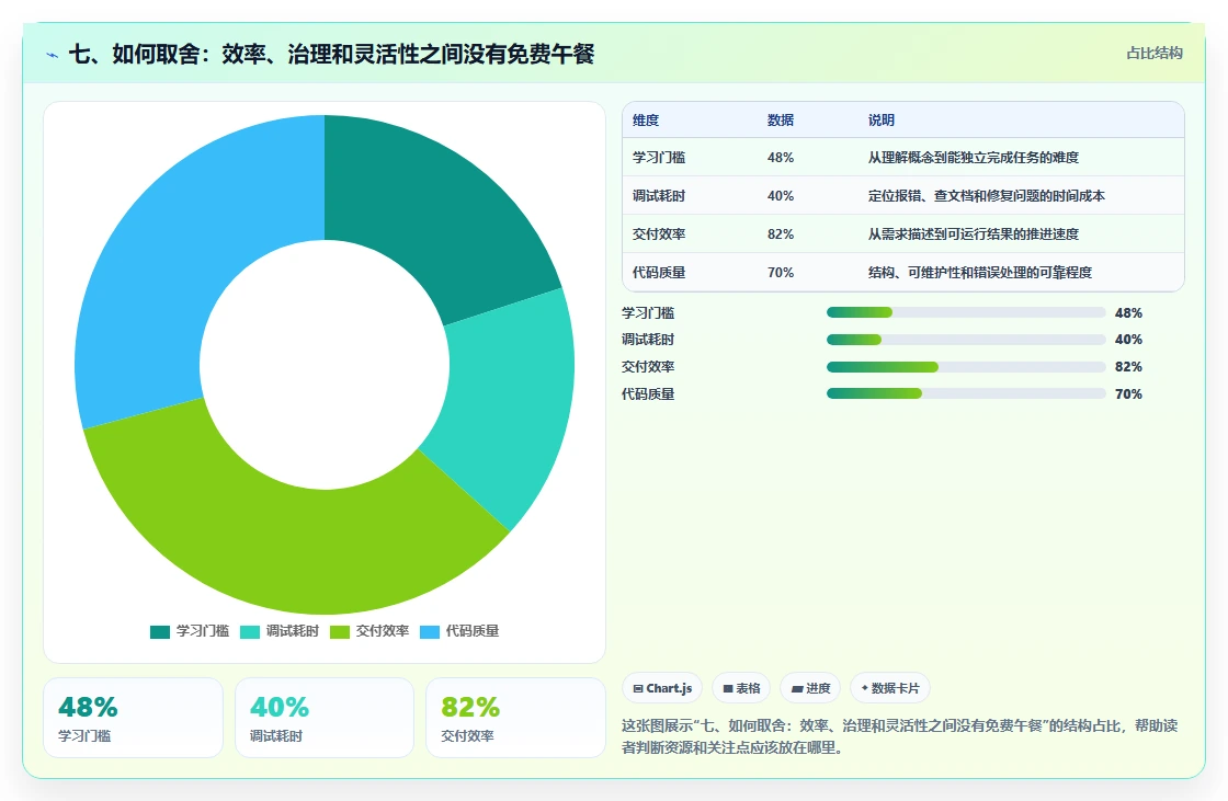 七、如何取舍：效率、治理和灵活性之间没有免费午餐