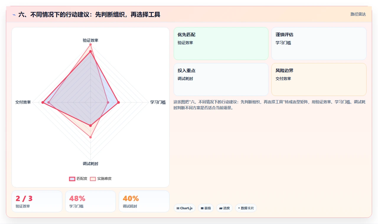六、不同情况下的行动建议:先判断组织,再选择工具