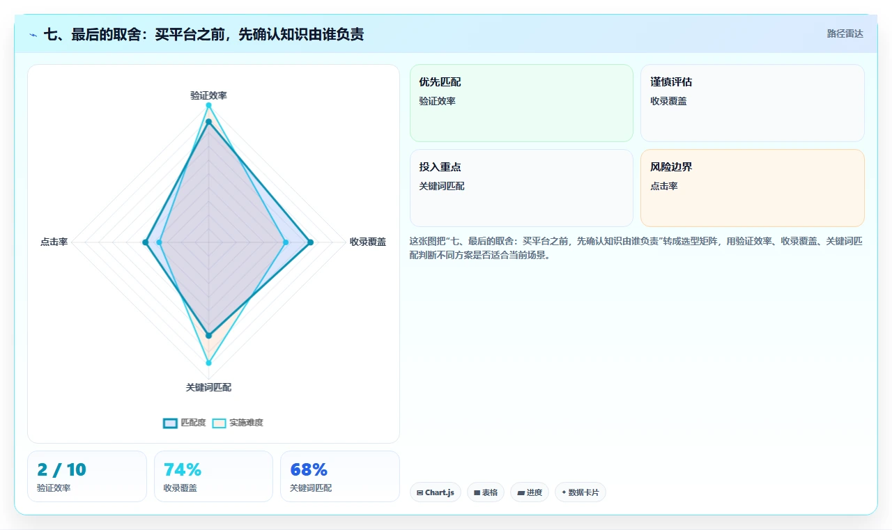 七、最后的取舍：买平台之前，先确认知识由谁负责
