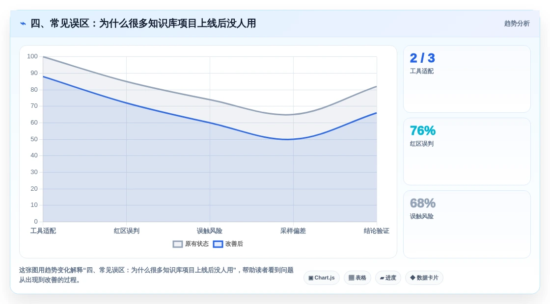 四、常见误区:为什么很多知识库项目上线后没人用