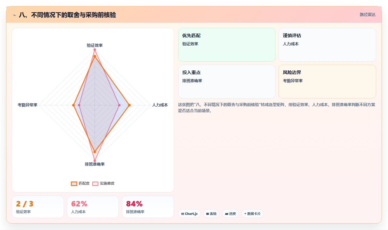 八、不同情况下的取舍与采购前核验