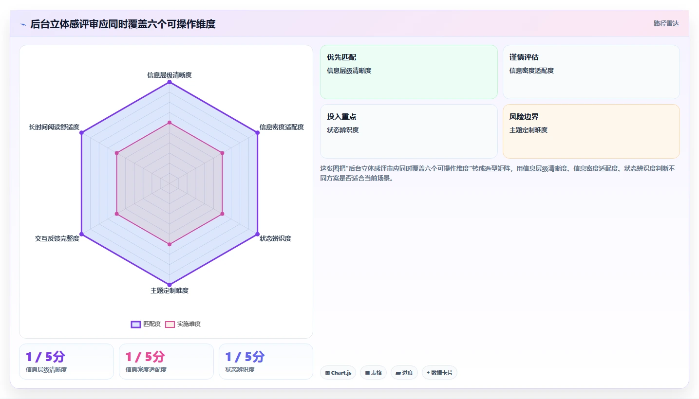 2026年必备:6款顶级立体感后台管理系统工具对比与选择指南