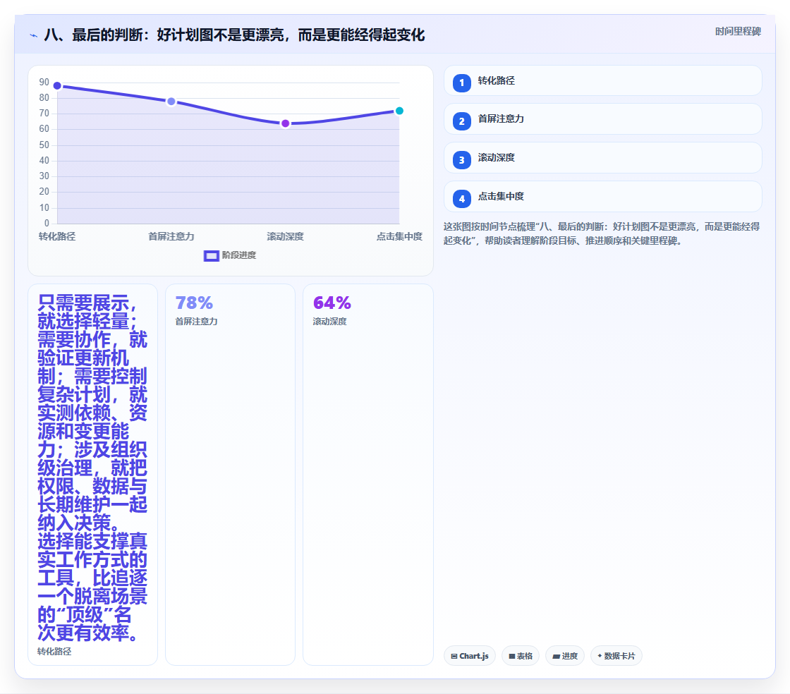 八、最后的判断:好计划图不是更漂亮,而是更能经得起变化