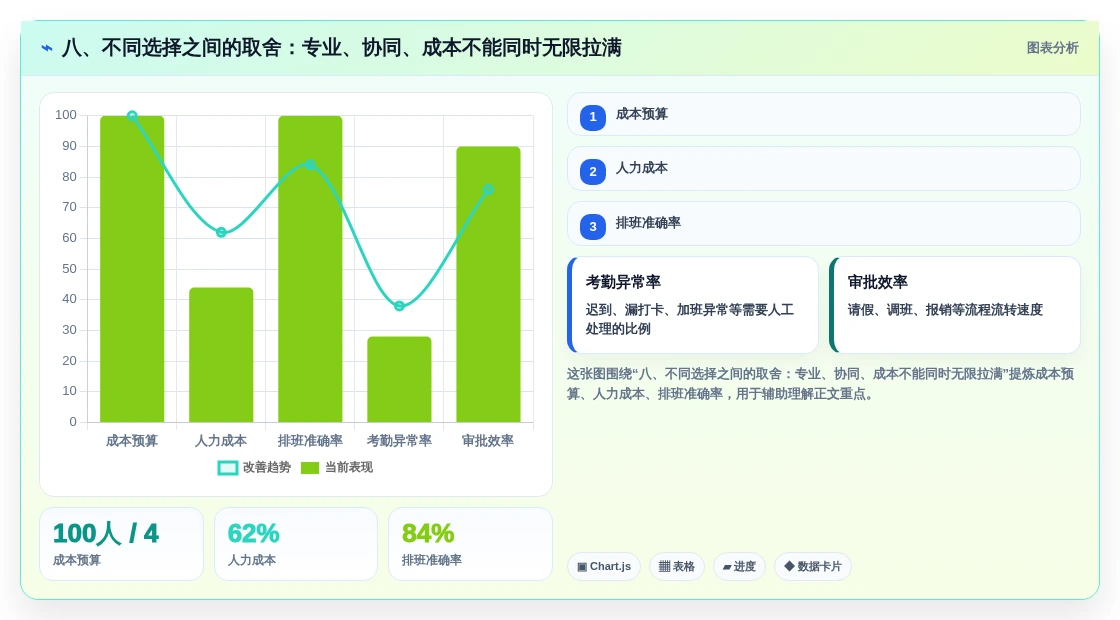 八、不同选择之间的取舍:专业、协同、成本不能同时无限拉满