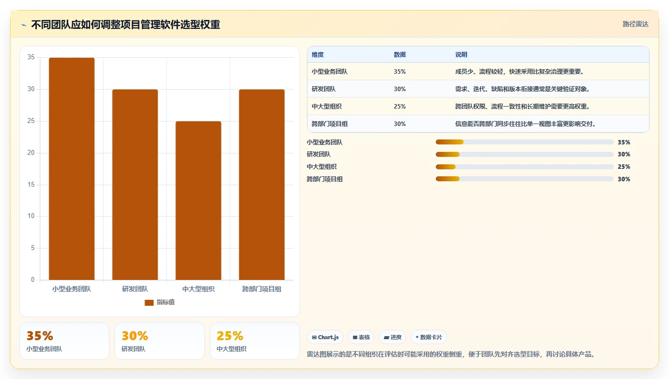 项目经理必看：2026年最值得投资的5大超易项目管理软件