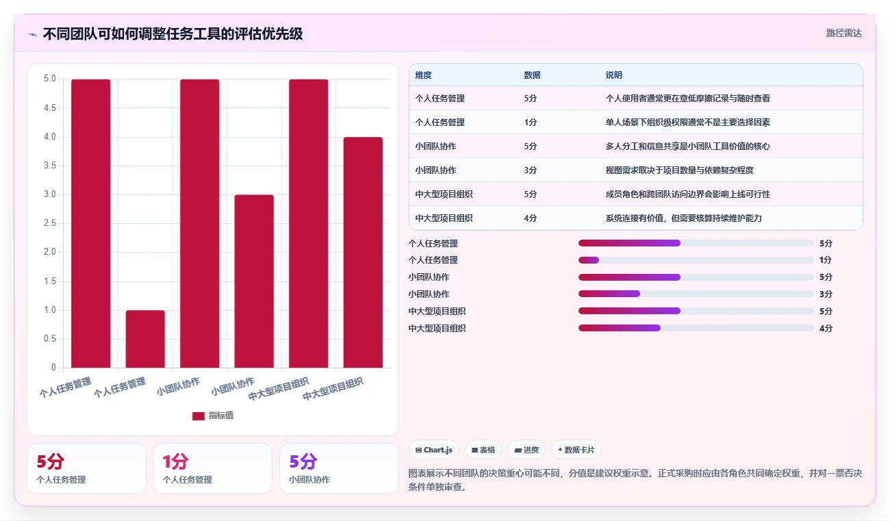 项目管理新趋势:2026年不可错过的7款工作任务清单软件盘点