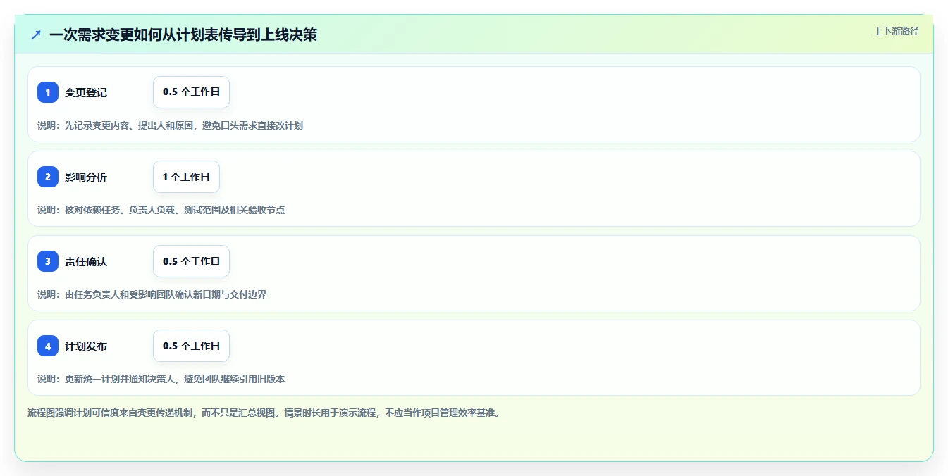 2026年项目经理必备:6大管理规划表工具深度对比