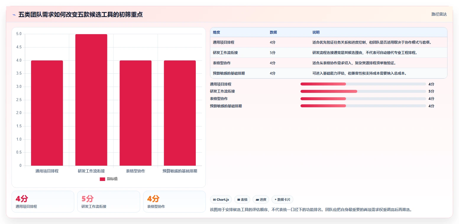 选对进度计划生成软件事半功倍：2026年最新5大工具对比分析