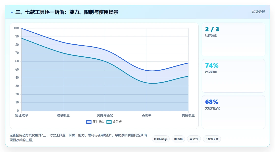 三、七款工具逐一拆解:能力、限制与使用场景