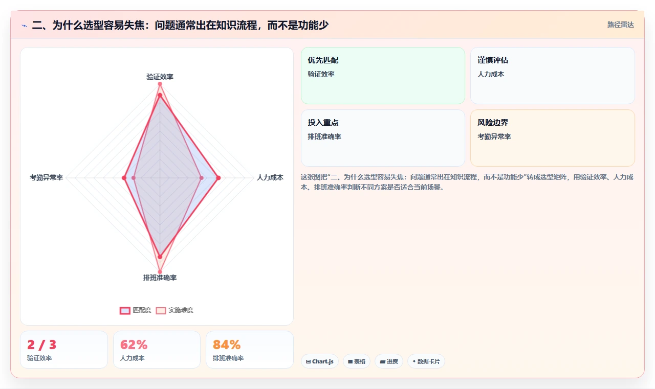 二、为什么选型容易失焦：问题通常出在知识流程，而不是功能少