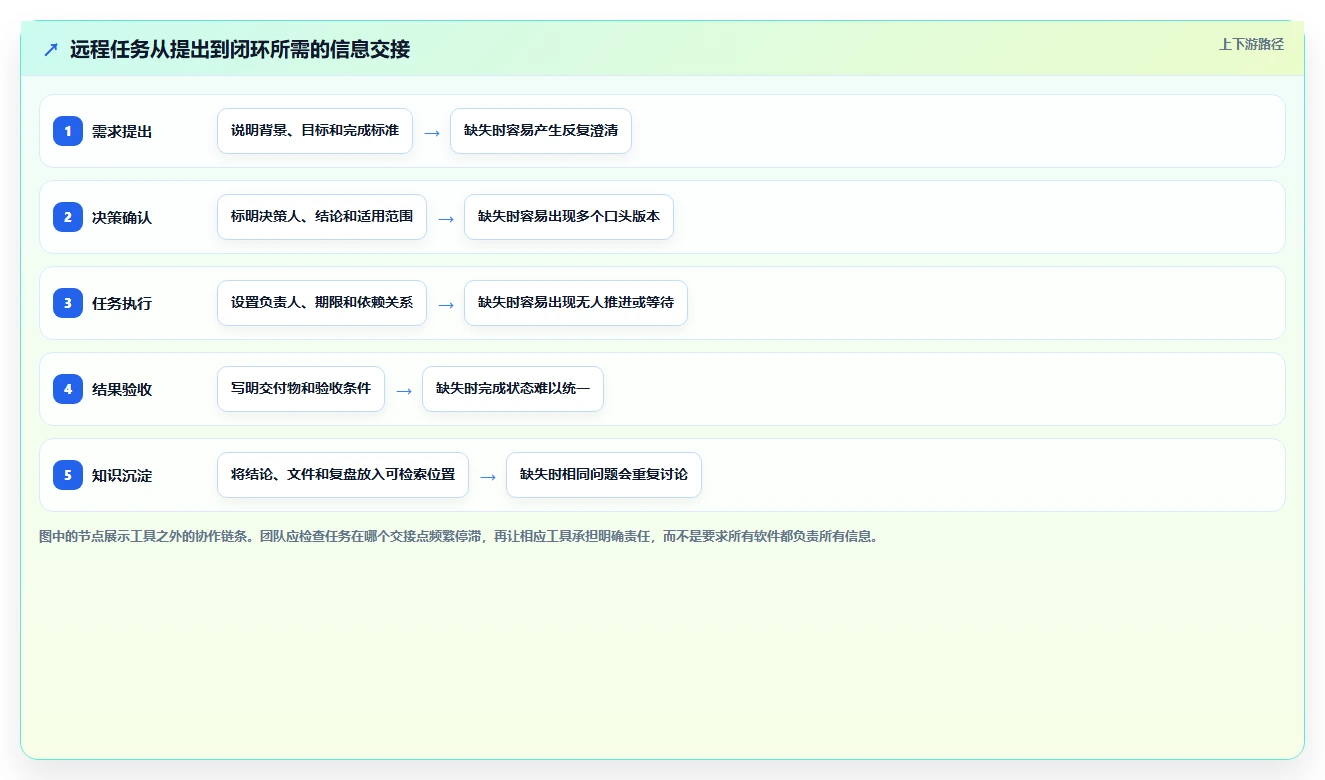 远程办公新时代:7款顶级在线协同工具推荐(2026版)