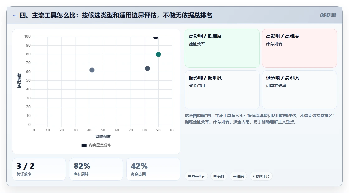 四、主流工具怎么比：按候选类型和适用边界评估，不做无依据总排名
