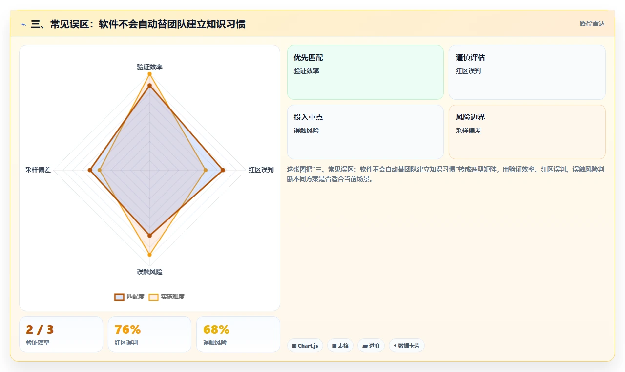 三、常见误区:软件不会自动替团队建立知识习惯