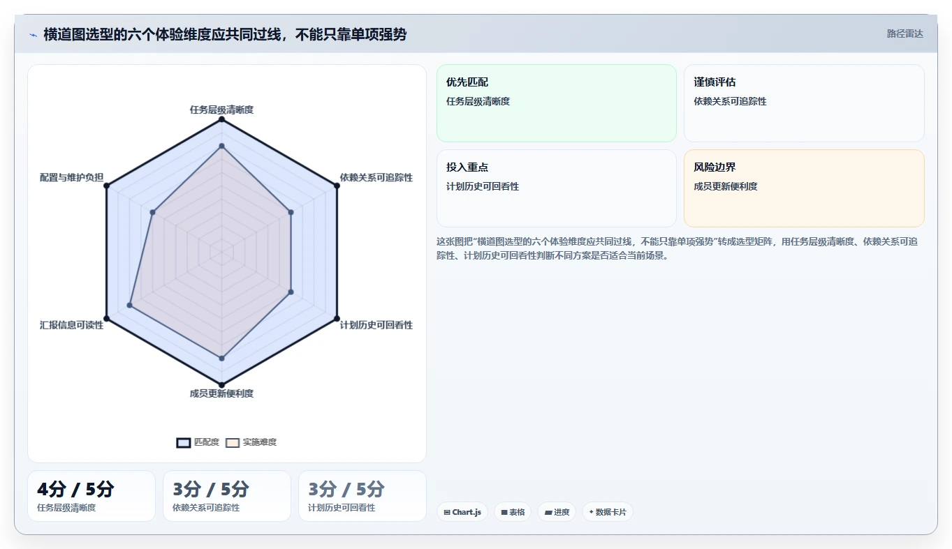 项目经理福音:2026年软件需求开发的进度横道图软件选型指南