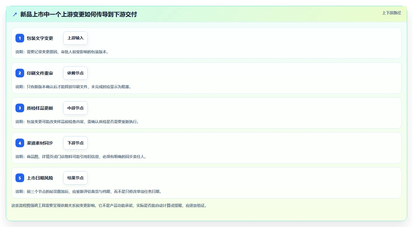2026年生活消费行业瀑布管理工具哪个好用?五款主流软件深度测评