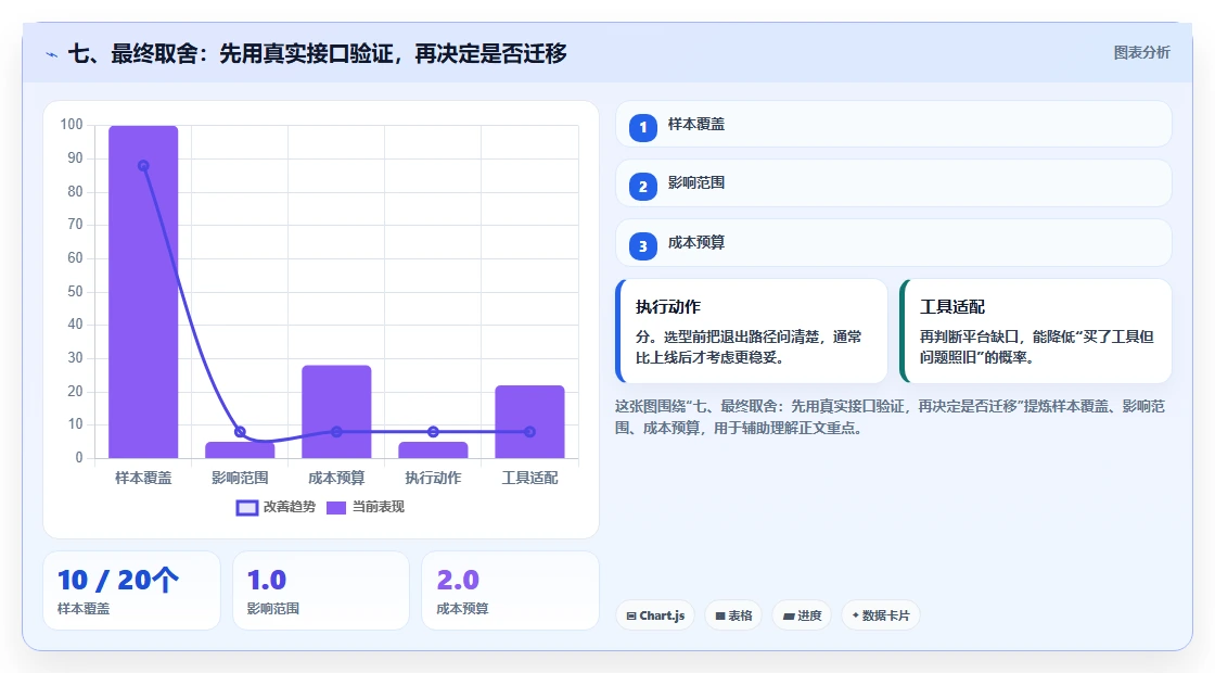 七、最终取舍：先用真实接口验证，再决定是否迁移