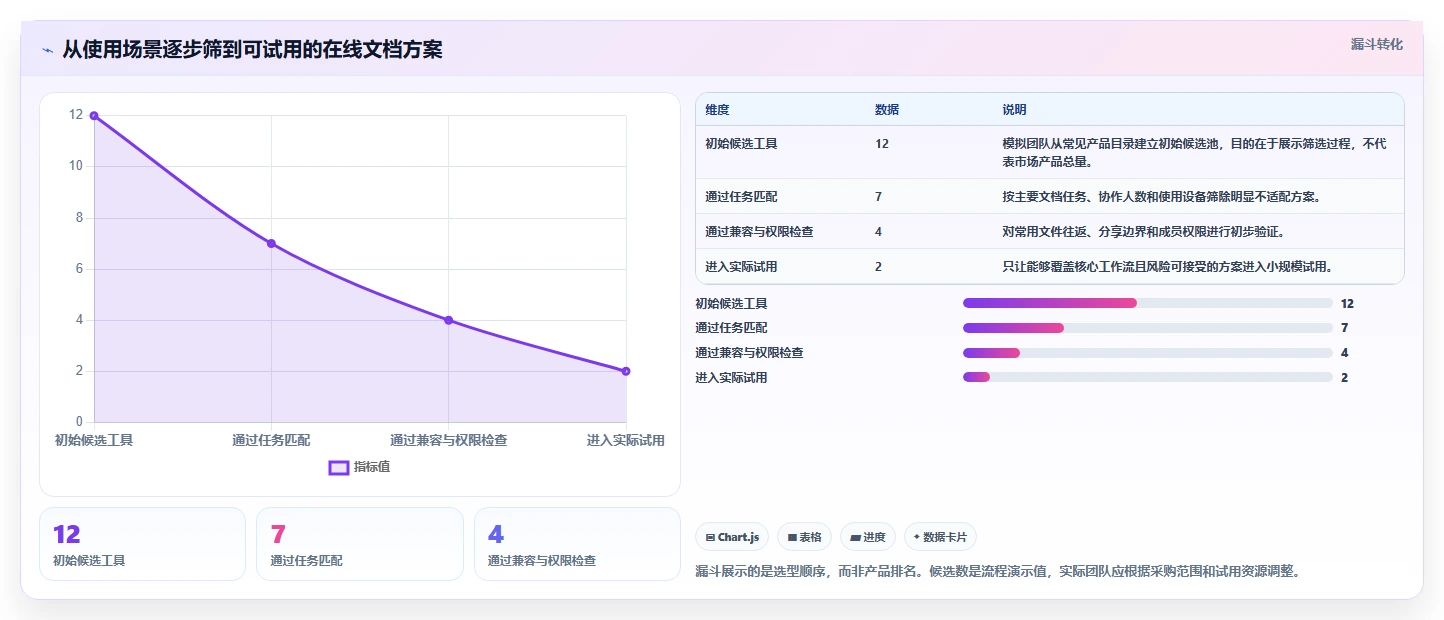 最新在线文档软件工具对比：2026 年最佳选择指南