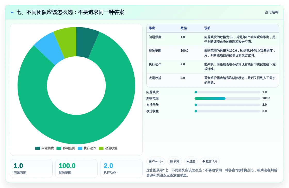 七、不同团队应该怎么选:不要追求同一种答案