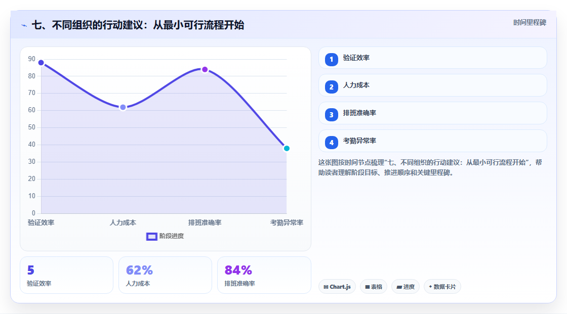 七、不同组织的行动建议:从最小可行流程开始