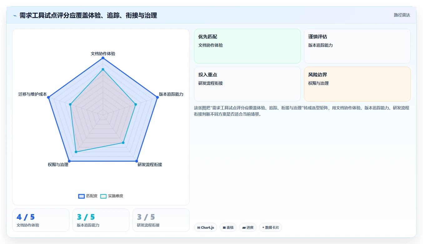 选对工具事半功倍:2026年软件开发需求文档工具Top5推荐