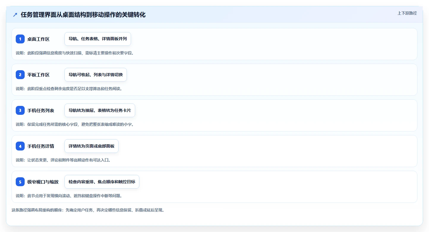 2026年必看:7款顶级响应式任务管理系统页面设计工具全面对比
