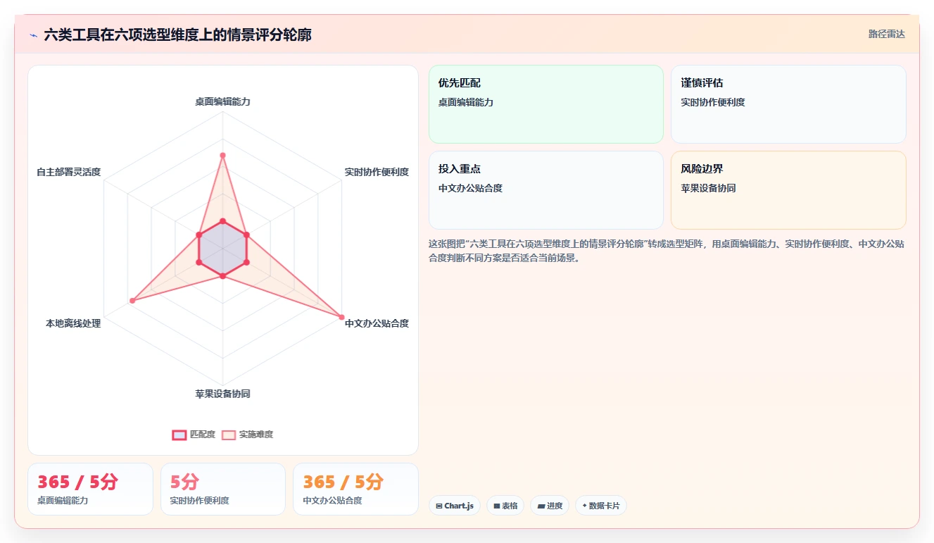 2026年效率之选：6大文档工具套件全面对比