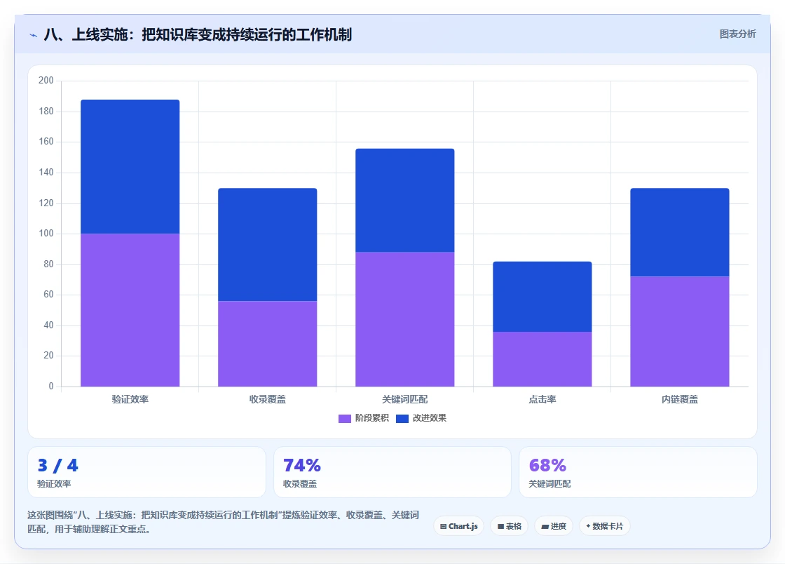 八、上线实施:把知识库变成持续运行的工作机制