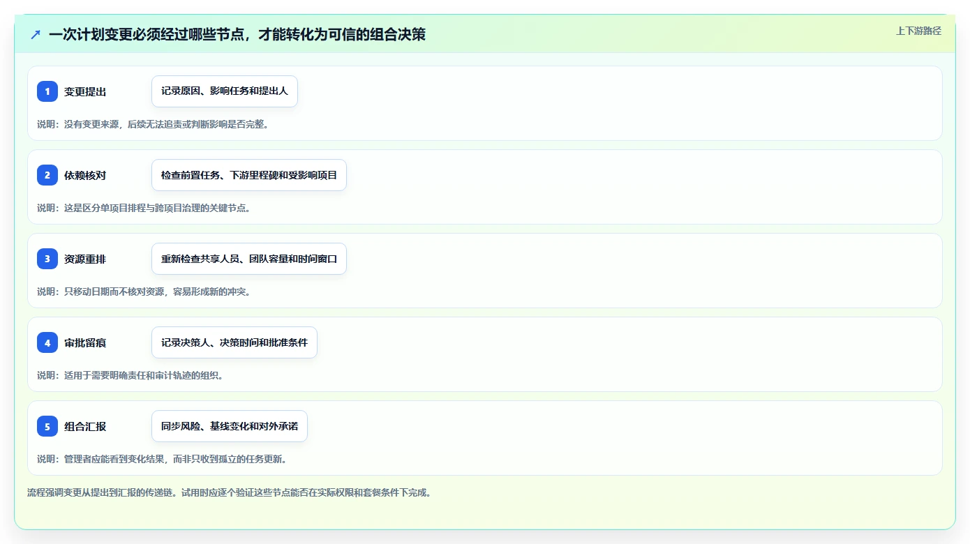 2026年跨项目协作好的瀑布管理工具哪个最实用?深度测评与选型指南