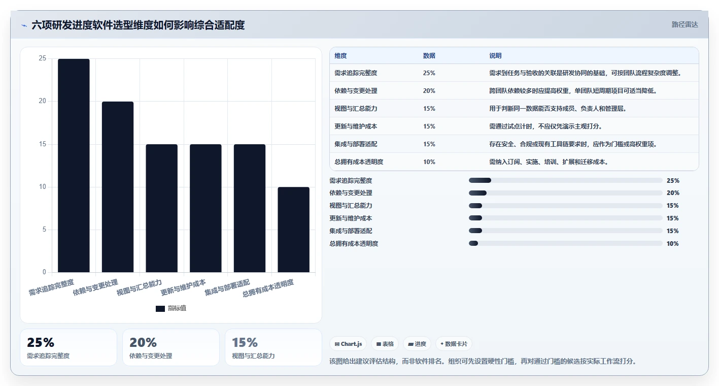研发管理效率提升：2026年最值得投资的5大软件需求开发的进度横道图软件