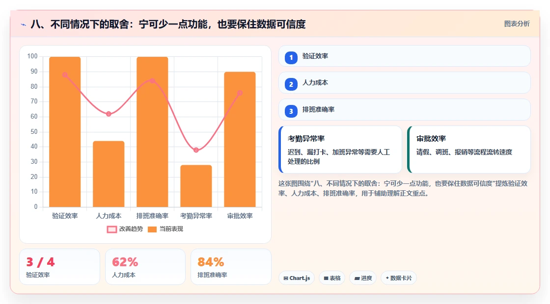 八、不同情况下的取舍:宁可少一点功能,也要保住数据可信度