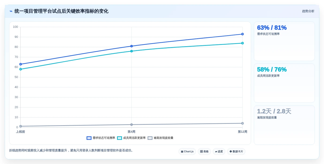 项目经理必读:2026年5大简洁的项目管理软件选型指南