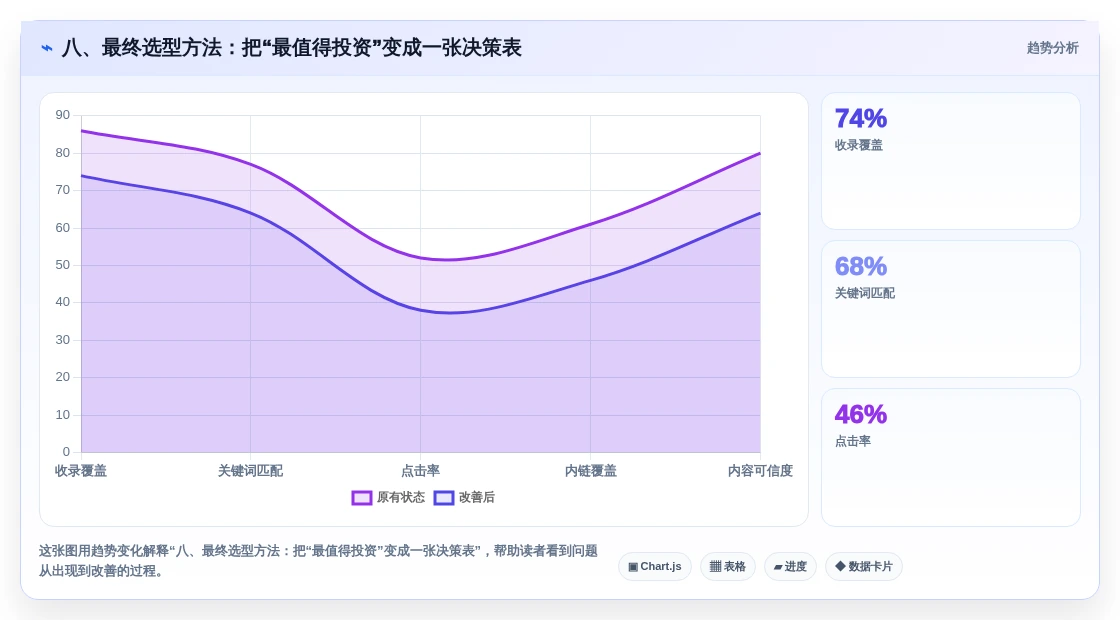 八、最终选型方法:把“最值得投资”变成一张决策表