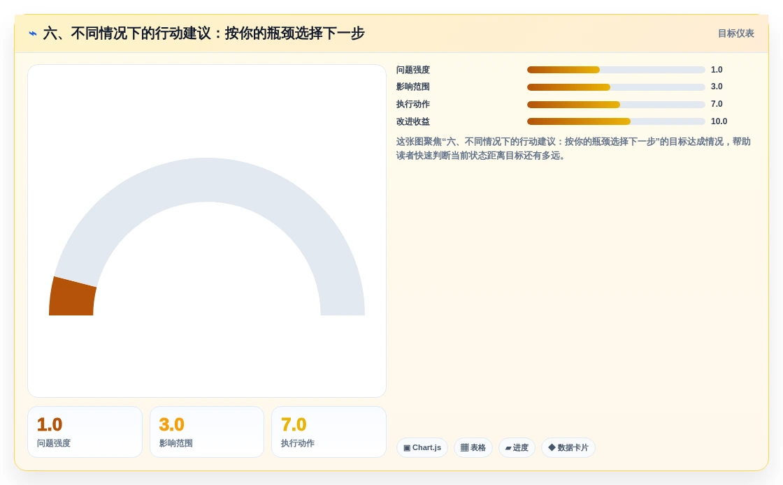 六、不同情况下的行动建议:按你的瓶颈选择下一步