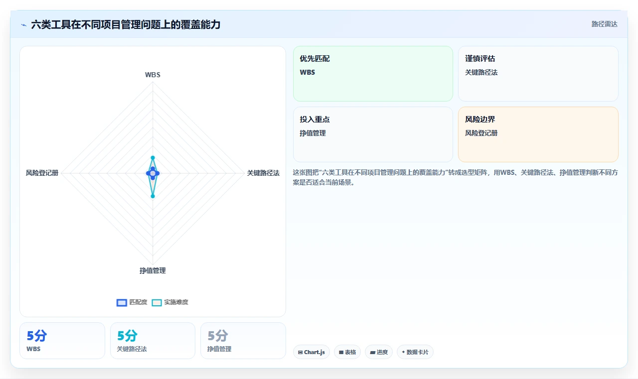 2026年项目经理必备:6大PMBOK工具全面对比与选择指南