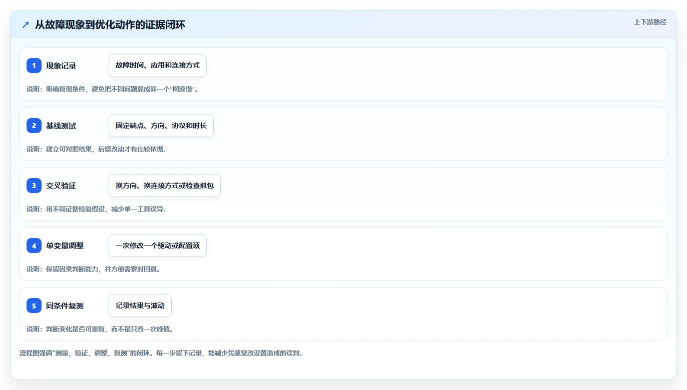 网卡性能优化必备：2026年度5大热门网卡测试工具对比
